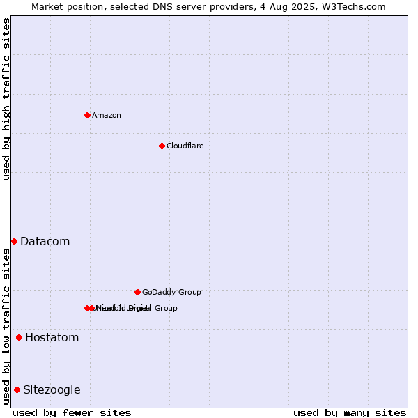 Market position of Hostatom vs. Sitezoogle vs. Datacom