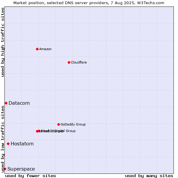 Market position of Hostatom vs. Datacom vs. Superspace