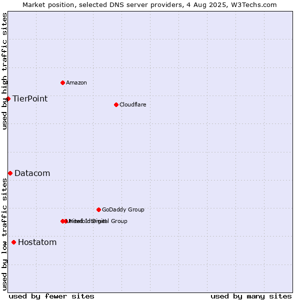 Market position of Hostatom vs. Datacom vs. TierPoint