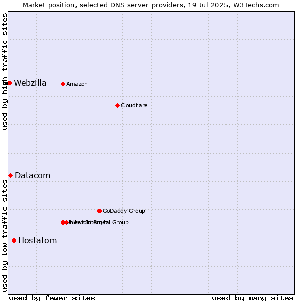 Market position of Hostatom vs. Datacom vs. Webzilla