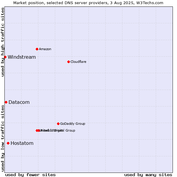 Market position of Hostatom vs. Datacom vs. Windstream