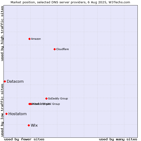 Market position of Wix vs. Hostatom vs. Datacom