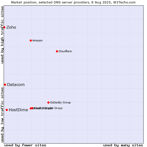 Market position of HostDime vs. Datacom vs. Zoho
