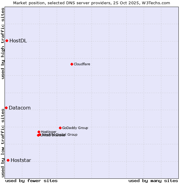 Market position of Hoststar vs. HostDL vs. Datacom