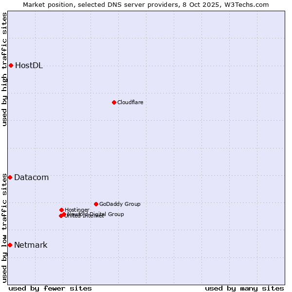 Market position of HostDL vs. Netmark vs. Datacom