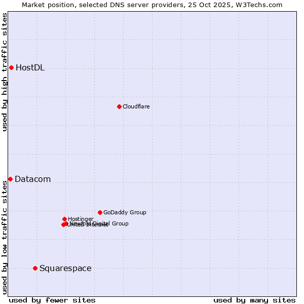 Market position of Squarespace vs. HostDL vs. Datacom