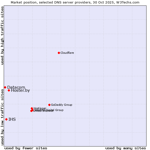 Market position of Hoster.by vs. IHS vs. Datacom