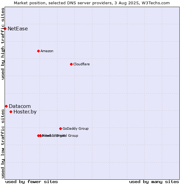 Market position of Hoster.by vs. Datacom vs. NetEase