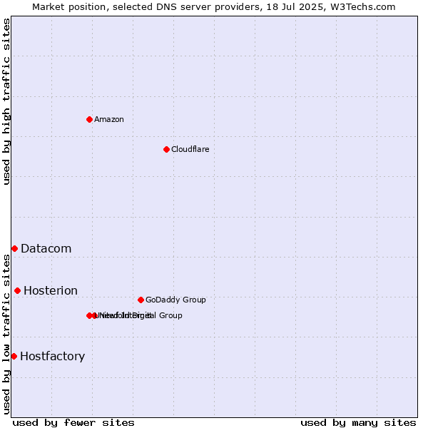 Market position of Hosterion vs. Datacom vs. Hostfactory