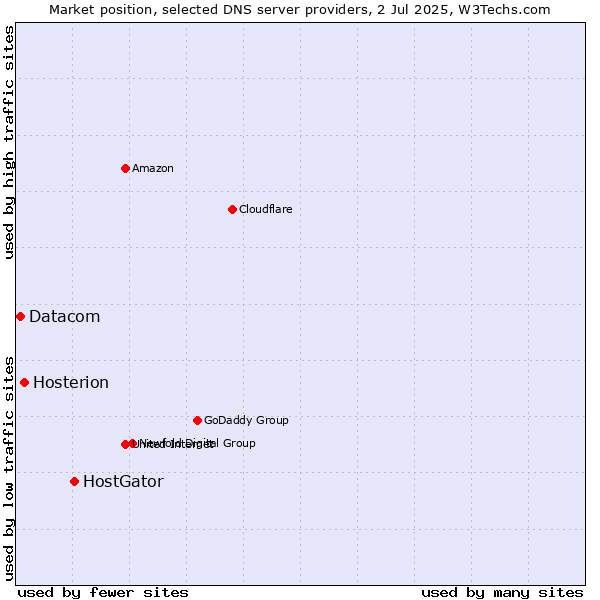 Market position of HostGator vs. Hosterion vs. Datacom