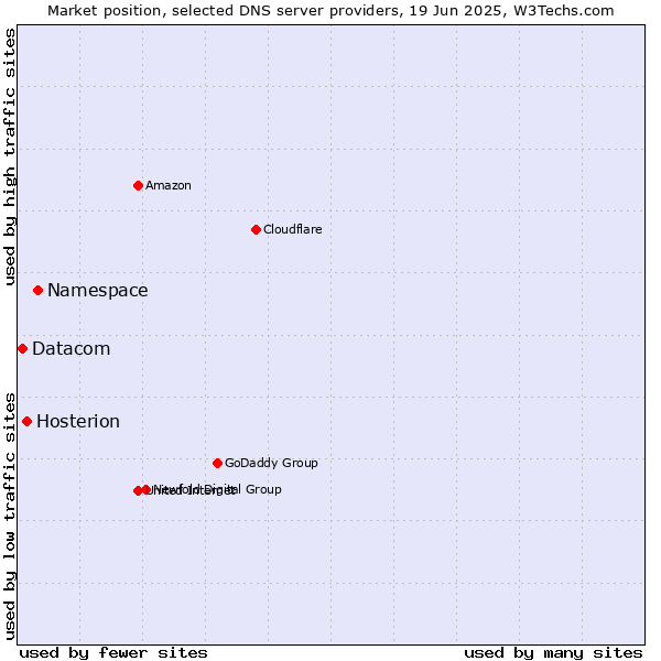 Market position of Namespace vs. Hosterion vs. Datacom