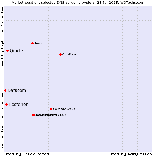 Market position of Oracle vs. Hosterion vs. Datacom