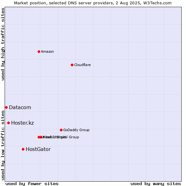 Market position of HostGator vs. Hoster.kz vs. Datacom
