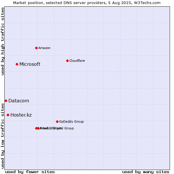 Market position of Microsoft vs. Hoster.kz vs. Datacom