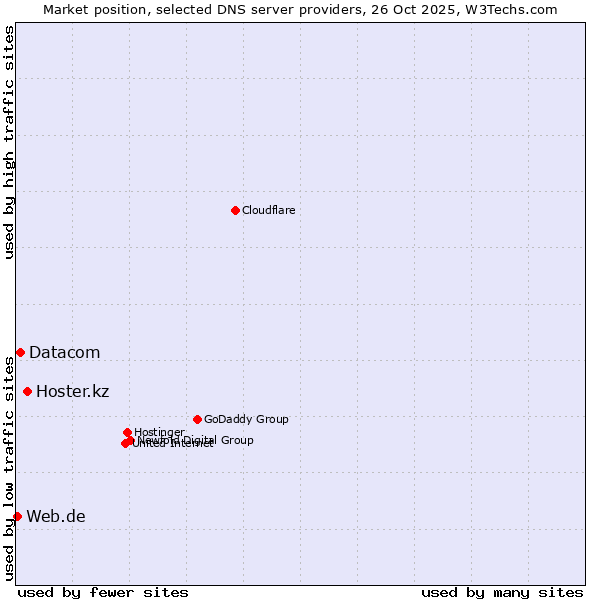 Market position of Hoster.kz vs. Datacom vs. Web.de