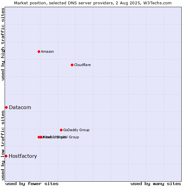 Market position of Datacom vs. Hostfactory