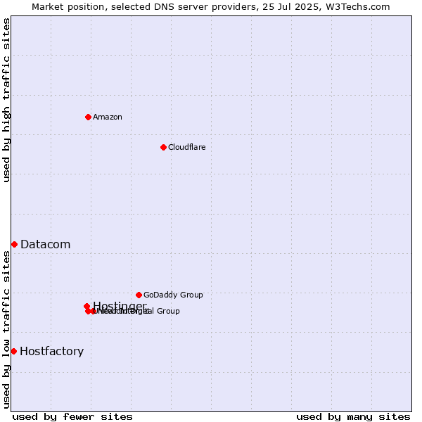 Market position of Hostinger vs. Datacom vs. Hostfactory