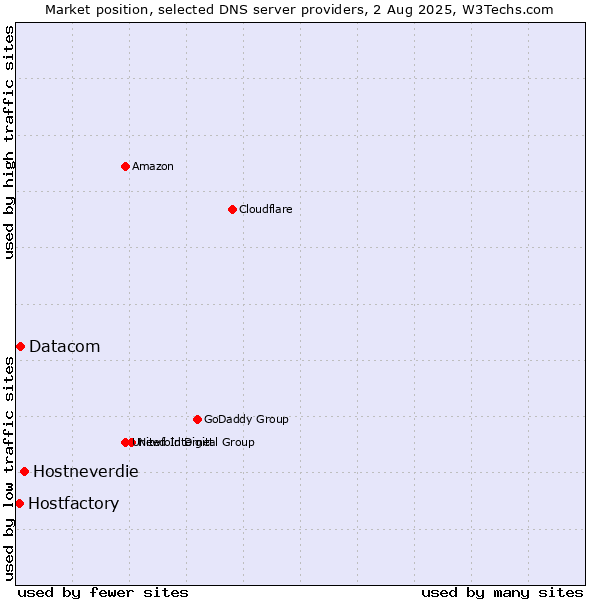 Market position of Hostneverdie vs. Datacom vs. Hostfactory