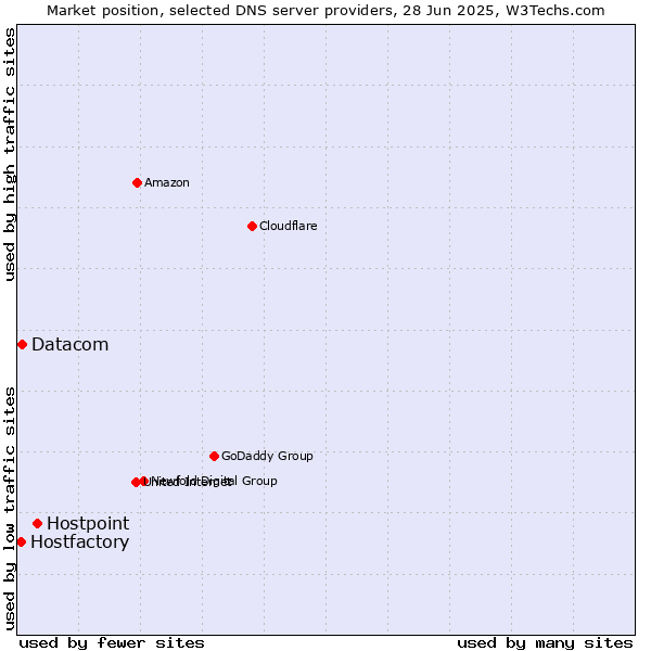 Market position of Hostpoint vs. Datacom vs. Hostfactory