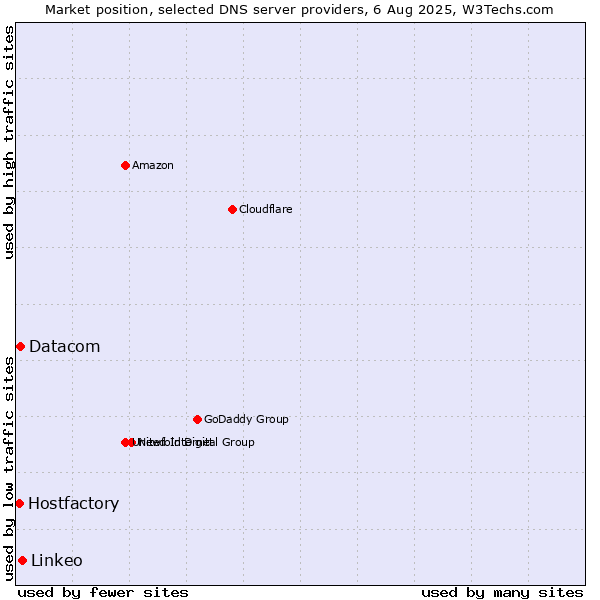 Market position of Linkeo vs. Datacom vs. Hostfactory
