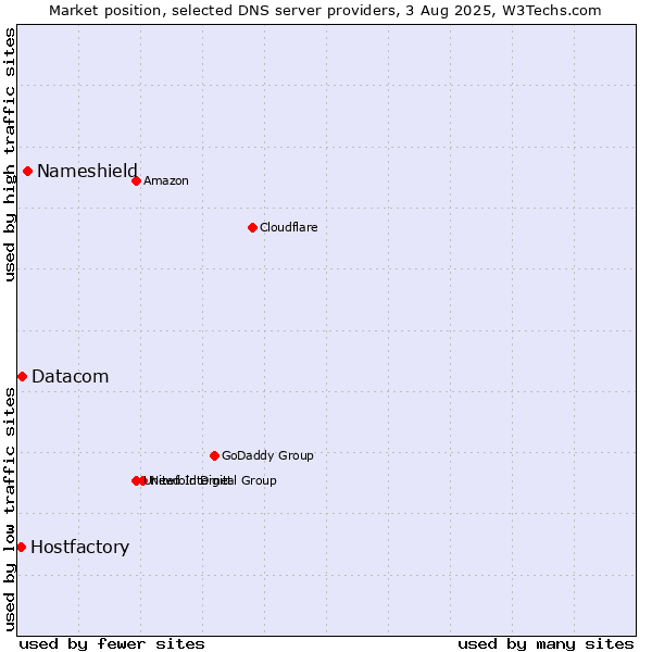 Market position of Nameshield vs. Datacom vs. Hostfactory
