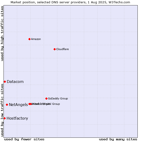 Market position of NetAngels vs. Datacom vs. Hostfactory