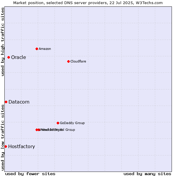 Market position of Oracle vs. Datacom vs. Hostfactory