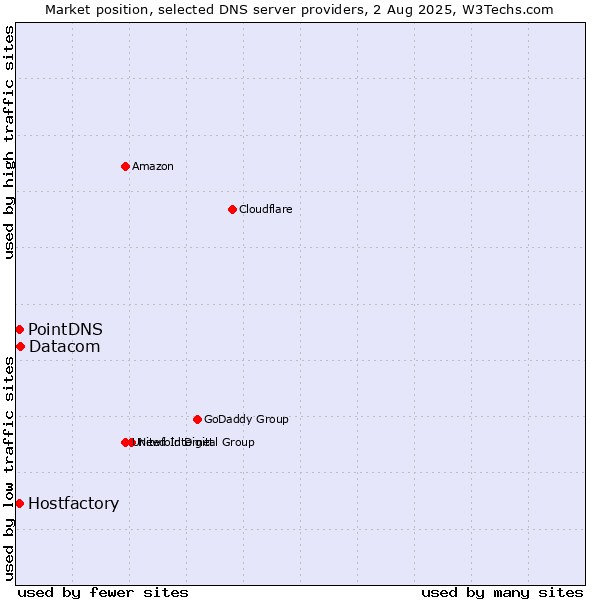 Market position of Datacom vs. PointDNS vs. Hostfactory