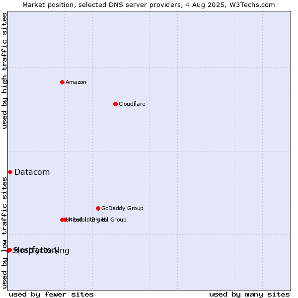 Market position of Datacom vs. Hostfactory vs. Simplyhosting