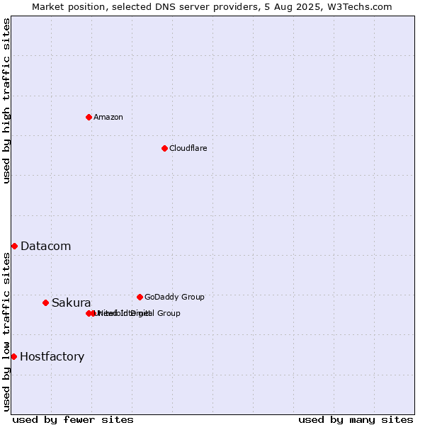 Market position of Sakura vs. Datacom vs. Hostfactory
