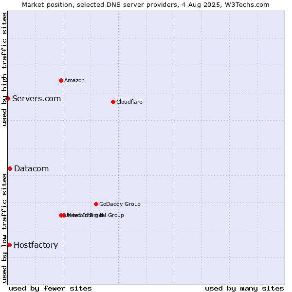 Market position of Datacom vs. Hostfactory vs. Servers.com