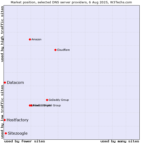 Market position of Sitezoogle vs. Datacom vs. Hostfactory