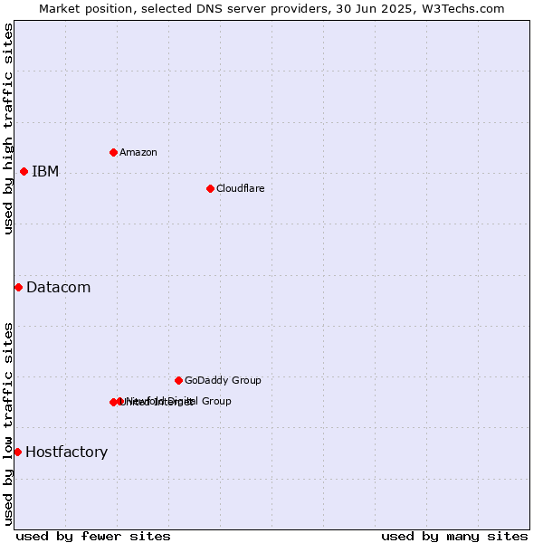 Market position of IBM vs. Datacom vs. Hostfactory