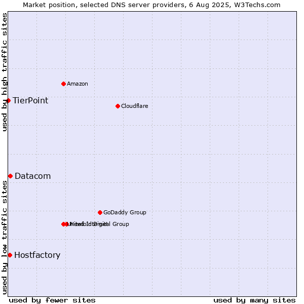 Market position of Datacom vs. Hostfactory vs. TierPoint