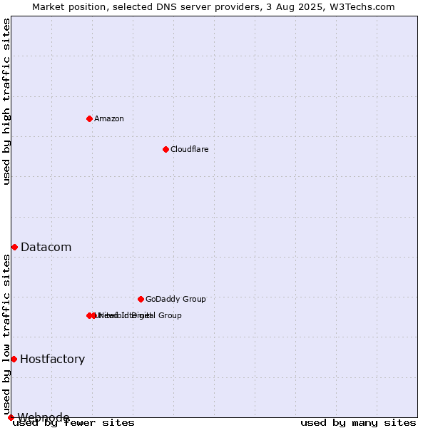 Market position of Datacom vs. Hostfactory vs. Webnode