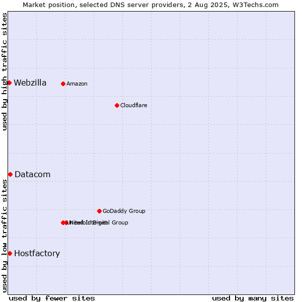 Market position of Datacom vs. Hostfactory vs. Webzilla