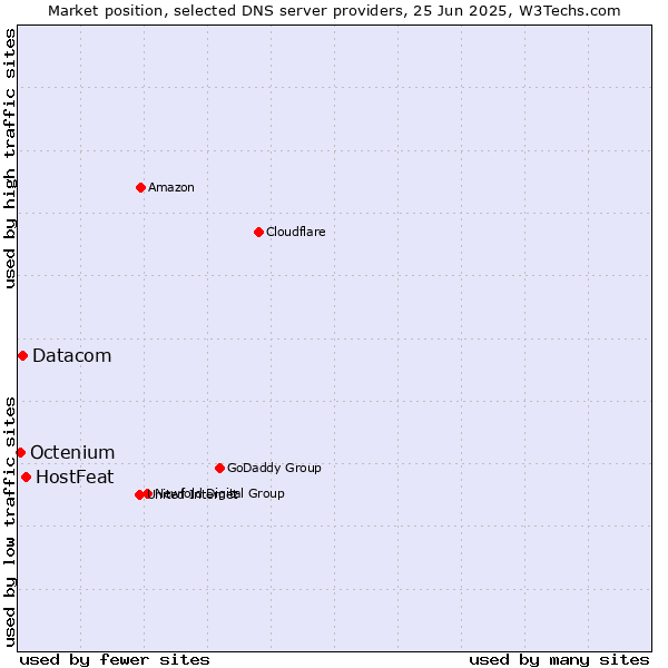 Market position of HostFeat vs. Datacom vs. Octenium