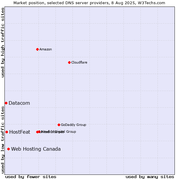 Market position of Web Hosting Canada vs. HostFeat vs. Datacom