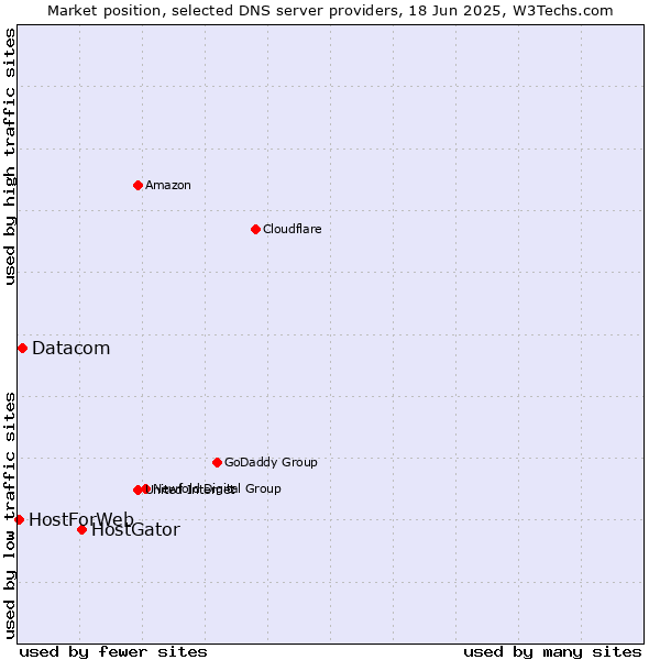 Market position of HostGator vs. Datacom vs. HostForWeb