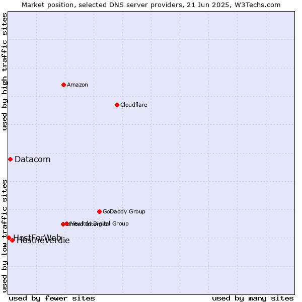 Market position of Hostneverdie vs. Datacom vs. HostForWeb
