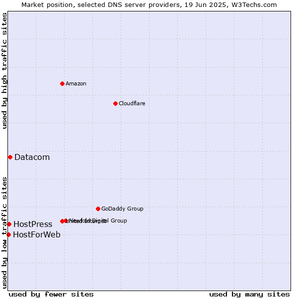 Market position of Datacom vs. HostPress vs. HostForWeb