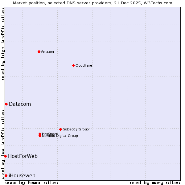Market position of Datacom vs. iHouseweb vs. HostForWeb