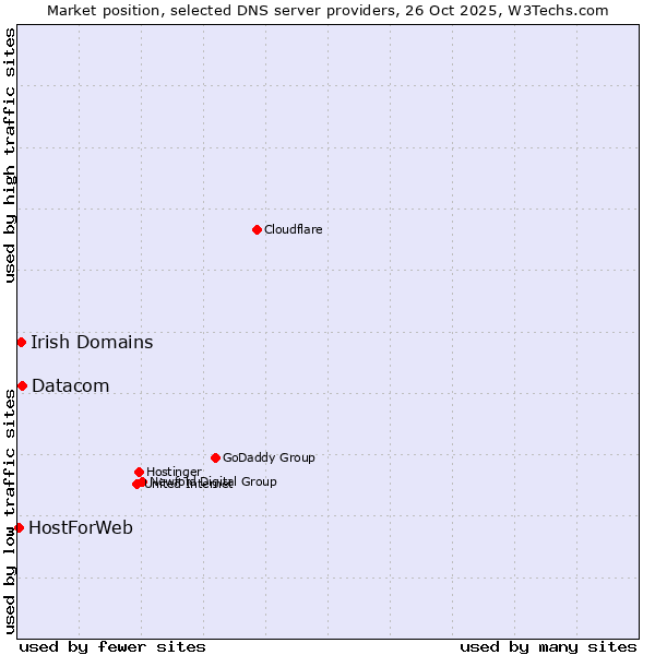 Market position of Datacom vs. Irish Domains vs. HostForWeb