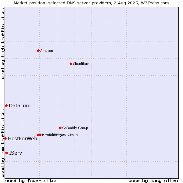 Market position of IServ vs. Datacom vs. HostForWeb