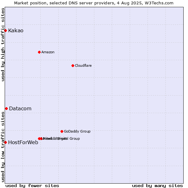 Market position of Datacom vs. Kakao vs. HostForWeb
