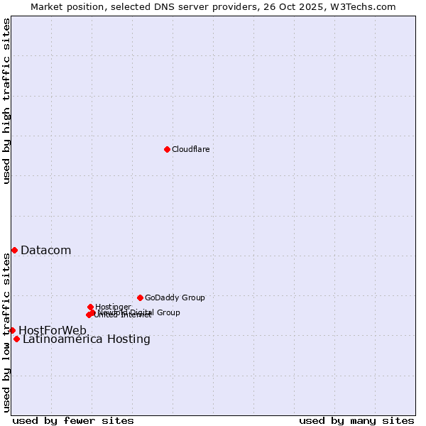 Market position of Latinoamérica Hosting vs. Datacom vs. HostForWeb