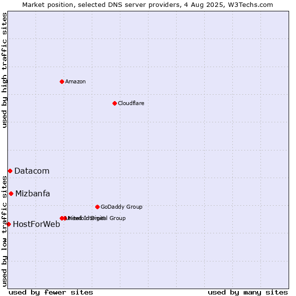 Market position of Mizbanfa vs. Datacom vs. HostForWeb