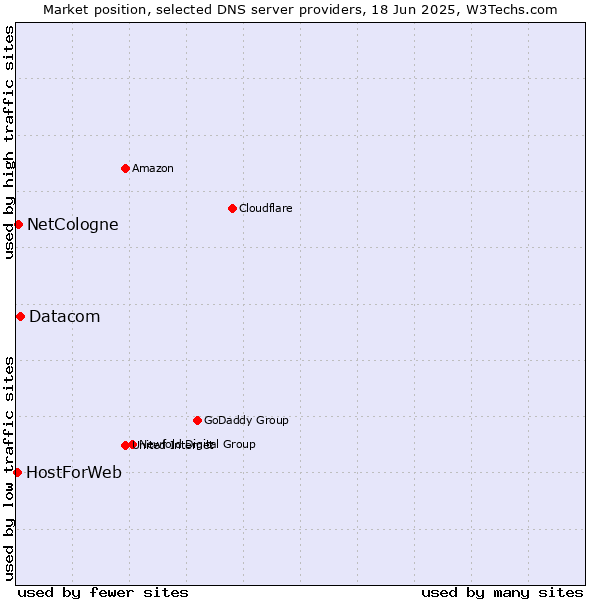 Market position of Datacom vs. NetCologne vs. HostForWeb
