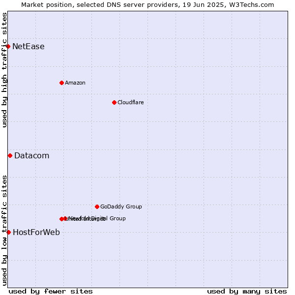 Market position of Datacom vs. HostForWeb vs. NetEase
