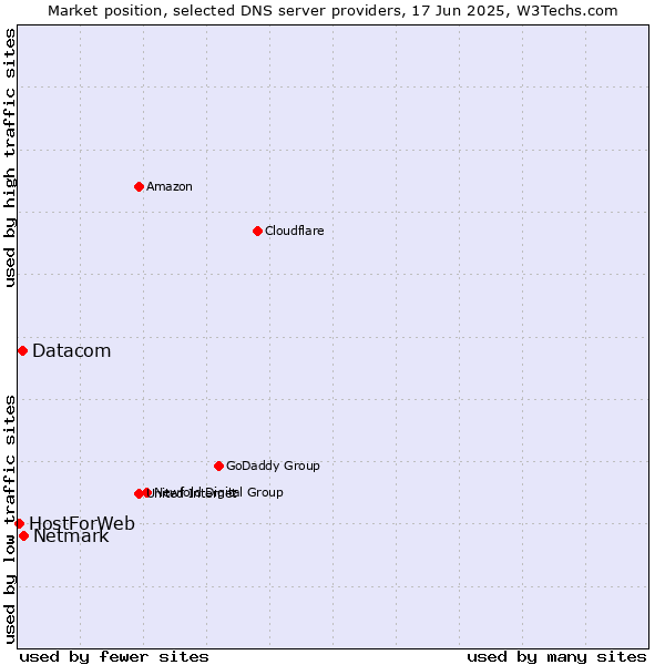 Market position of Netmark vs. Datacom vs. HostForWeb